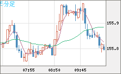 米ドル/円チャート(USD/JPY)5分足