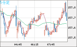 米ドル/円チャート(USD/JPY)5分足
