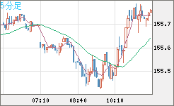 米ドル/円チャート(USD/JPY)5分足