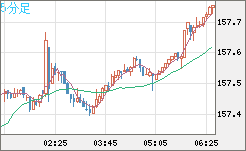 米ドル/円チャート（USD/JPY）5分足
