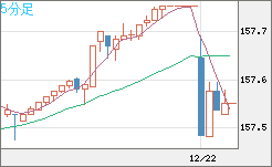米ドル/円チャート（USD/JPY）5分足