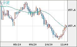 米ドル/円チャート（USD/JPY）5分足