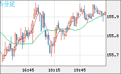 米ドル/円チャート（USD/JPY）5分足