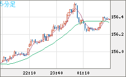 米ドル/円チャート（USD/JPY）5分足