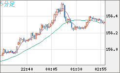 米ドル/円チャート（USD/JPY）5分足