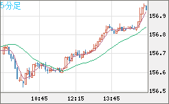 米ドル/円チャート(USD/JPY)5分足