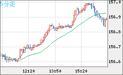 米ドル/円チャート(USD/JPY)5分足