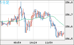 米ドル/円チャート（USD/JPY）5分足