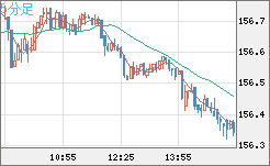 米ドル/円チャート（USD/JPY）5分足