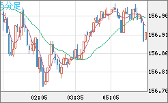 米ドル/円チャート（USD/JPY）5分足