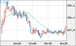 米ドル/円チャート(USD/JPY)5分足
