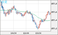 米ドル/円チャート（USD/JPY）5分足