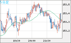 米ドル/円チャート(USD/JPY)5分足