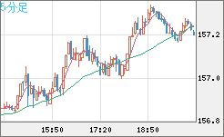 米ドル/円チャート（USD/JPY）5分足