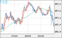 米ドル/円チャート（USD/JPY）5分足