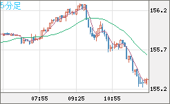 米ドル/円チャート（USD/JPY）5分足