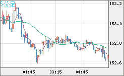 米ドル/円チャート（USD/JPY）5分足
