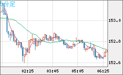 米ドル/円チャート（USD/JPY）5分足