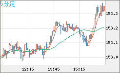 米ドル/円チャート（USD/JPY）5分足