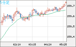 米ドル/円チャート（USD/JPY）5分足
