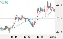 米ドル/円チャート（USD/JPY）5分足