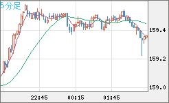 米ドル/円チャート（USD/JPY）5分足
