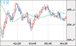 米ドル/円チャート(USD/JPY)5分足