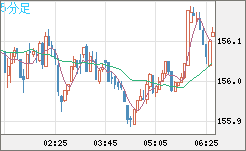米ドル/円チャート(USD/JPY)5分足
