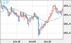米ドル/円チャート(USD/JPY)5分足