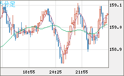 米ドル/円チャート（USD/JPY）｜FX・為替チャート＆レート - ザイFX！