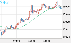 米ドル/円チャート（USD/JPY）5分足