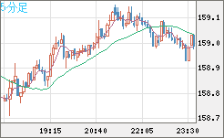 米ドル/円チャート(USD/JPY)5分足