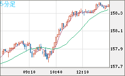 米ドル/円チャート（USD/JPY）5分足