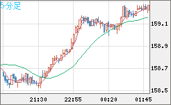 米ドル/円チャート（USD/JPY）5分足
