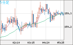 米ドル/円チャート（USD/JPY）5分足