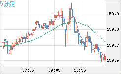 米ドル/円チャート(USD/JPY)5分足