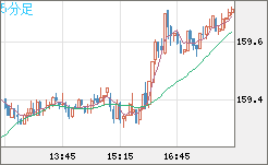 米ドル/円チャート（USD/JPY）5分足