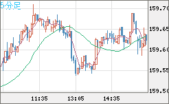 米ドル/円チャート（USD/JPY）5分足