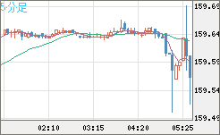 米ドル/円チャート（USD/JPY）5分足