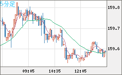 米ドル/円チャート（USD/JPY）5分足