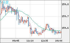 米ドル/円チャート（USD/JPY）5分足