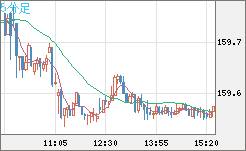 米ドル/円チャート（USD/JPY）5分足