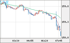 米ドル/円チャート（USD/JPY）5分足