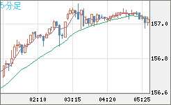 米ドル/円チャート（USD/JPY）5分足