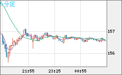 米ドル/円チャート（USD/JPY）5分足