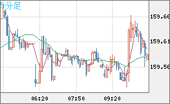 米ドル/円チャート（USD/JPY）5分足