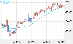 米ドル/円チャート（USD/JPY）5分足