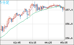 米ドル/円チャート（USD/JPY）5分足