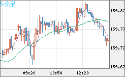 米ドル/円チャート（USD/JPY）5分足
