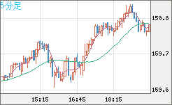 米ドル/円チャート（USD/JPY）5分足